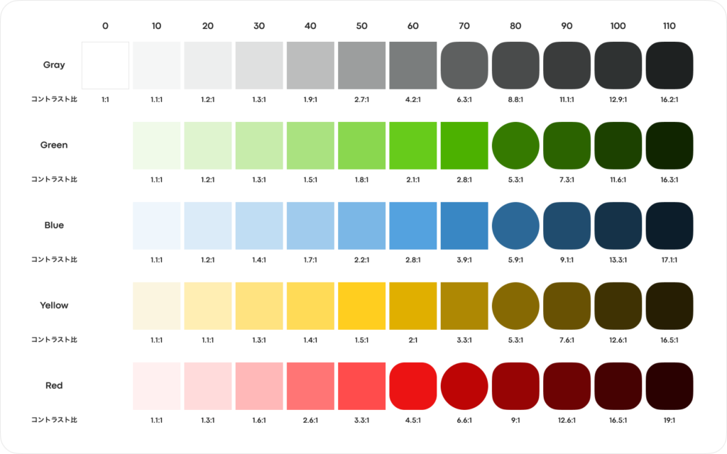 カラーパレットの画像。Gray、Green、Blue、Yellow、Redの色があり、色ごとにコントラスト比の数値が記されている