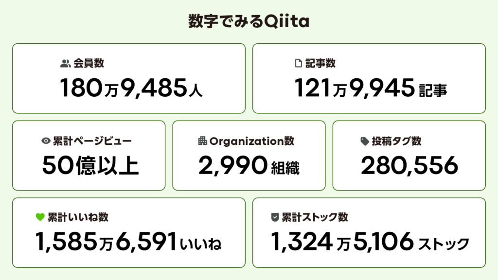 数字でみるQiita、会員数1,809,485人、記事数1,219,945記事など7項目の紹介