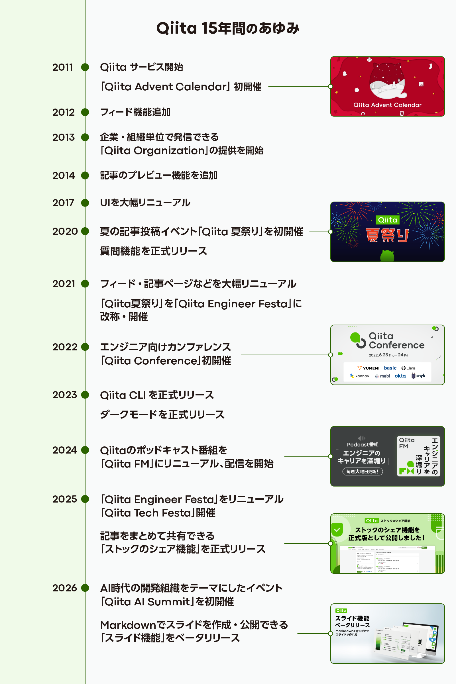 Qiita 15年間のあゆみ年表。2011年サービス開始から2026年Qiita AI Summit初開催・スライド機能ベータリリースまで